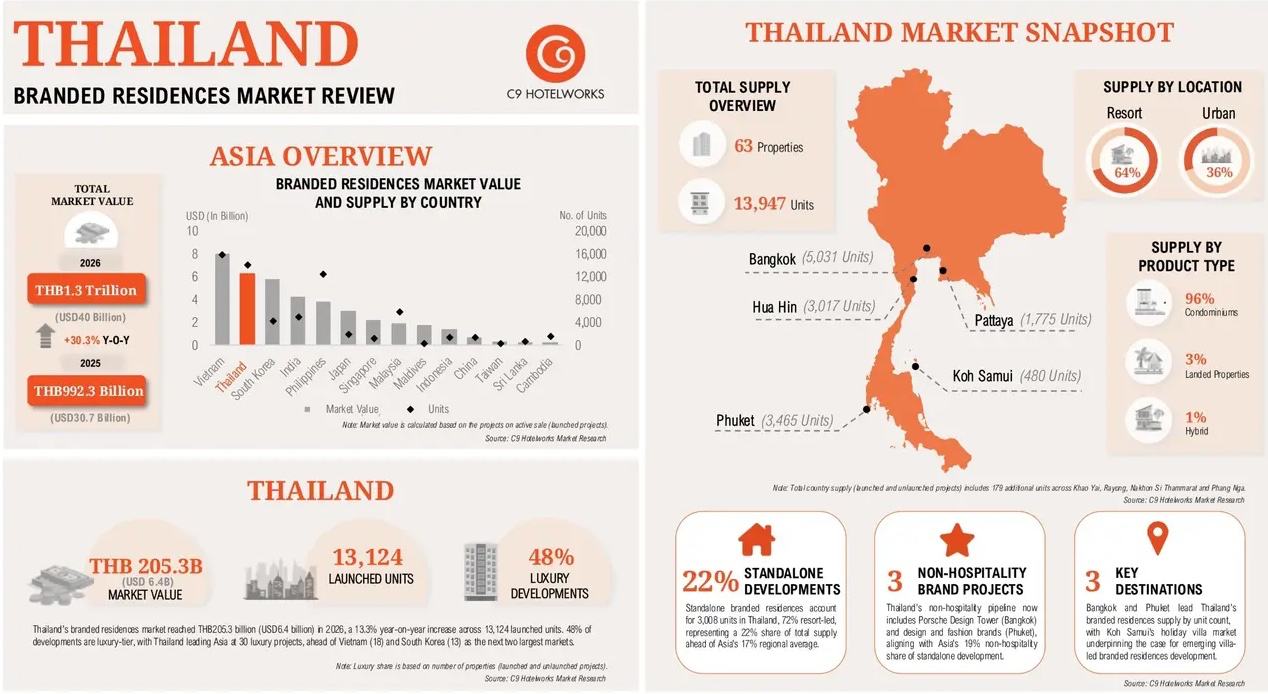 Thailand holds 26% of Asia's branded residences supply, with 13,124 launched units worth THB205bn, led by Bangkok, Phuket, and emerging resort markets.